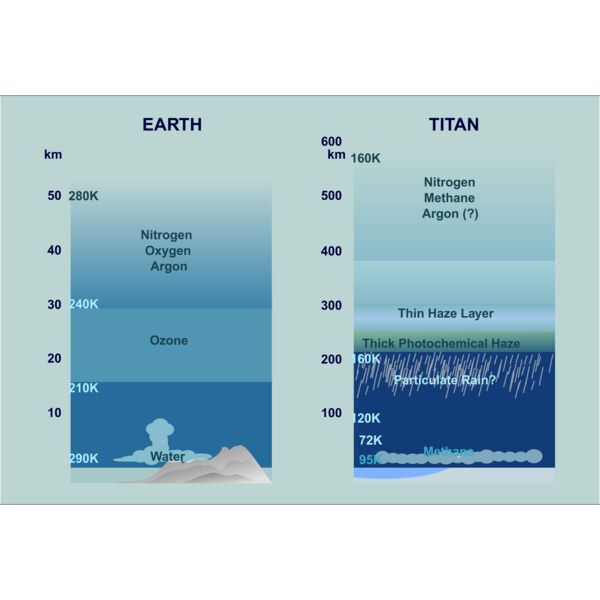Atmospheric Comparison Titan Earth Thumbnail
